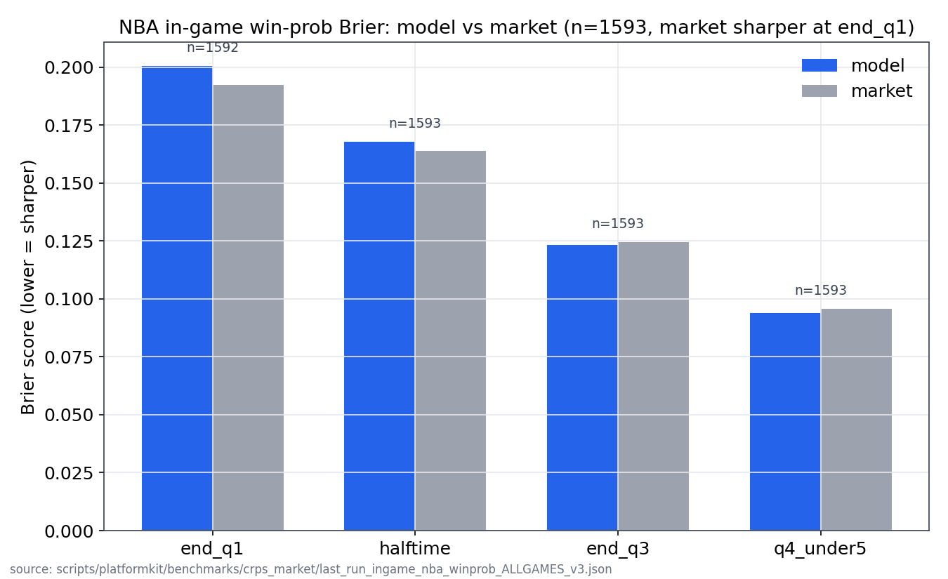 NBA in-game win-prob Brier, model vs market by checkpoint (n=1593; market sharper at end_q1 -- losses shown, that is the point)