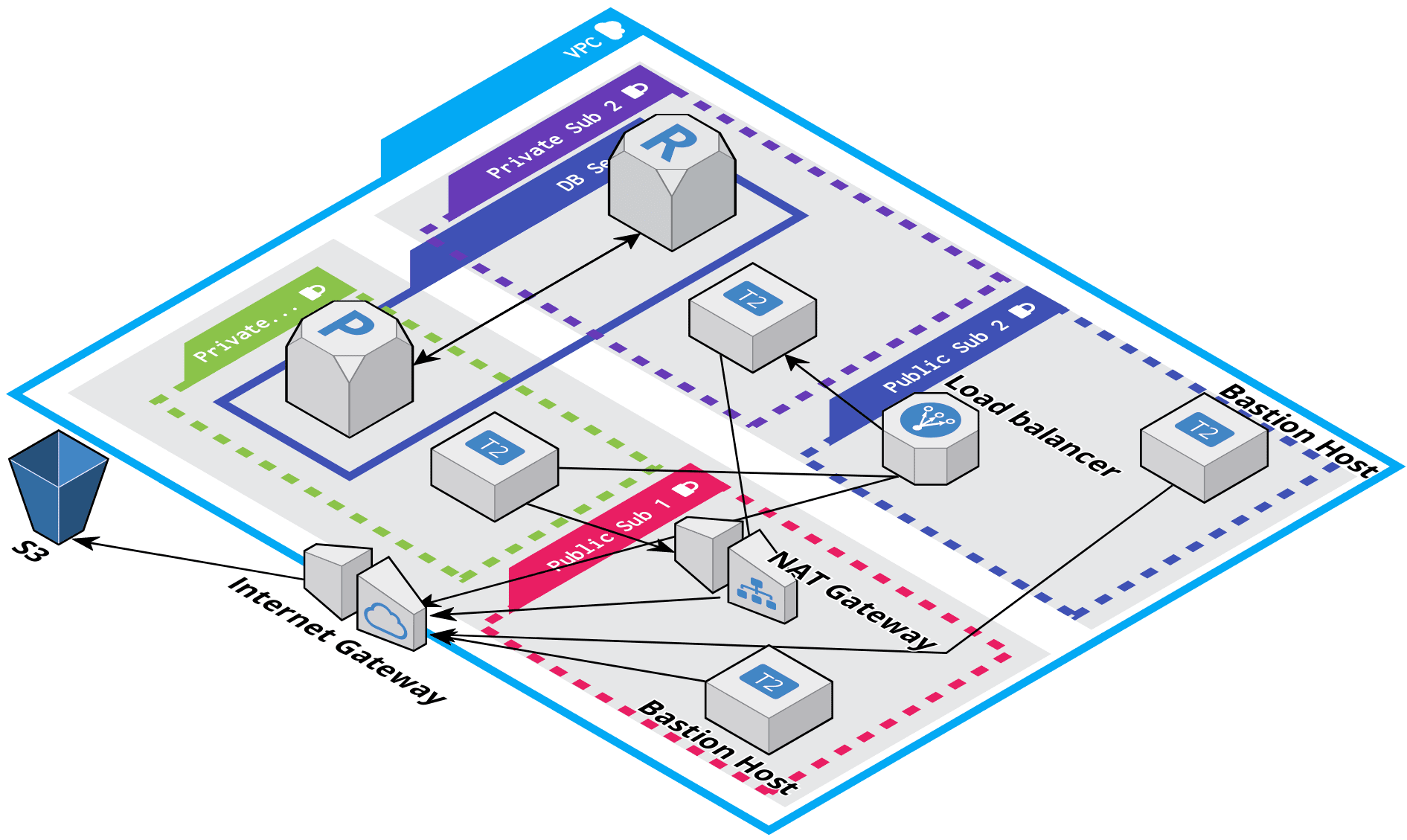 The following diagram shows the key components of the infrastructure (in progress..)