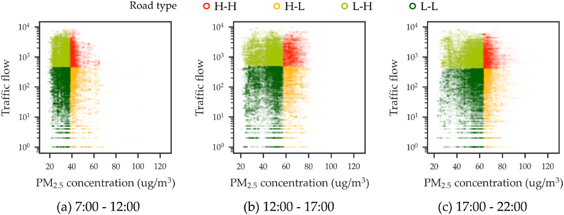 Figure 10. Types of roads grouped by PM2.5 concentrations and traffic flows.