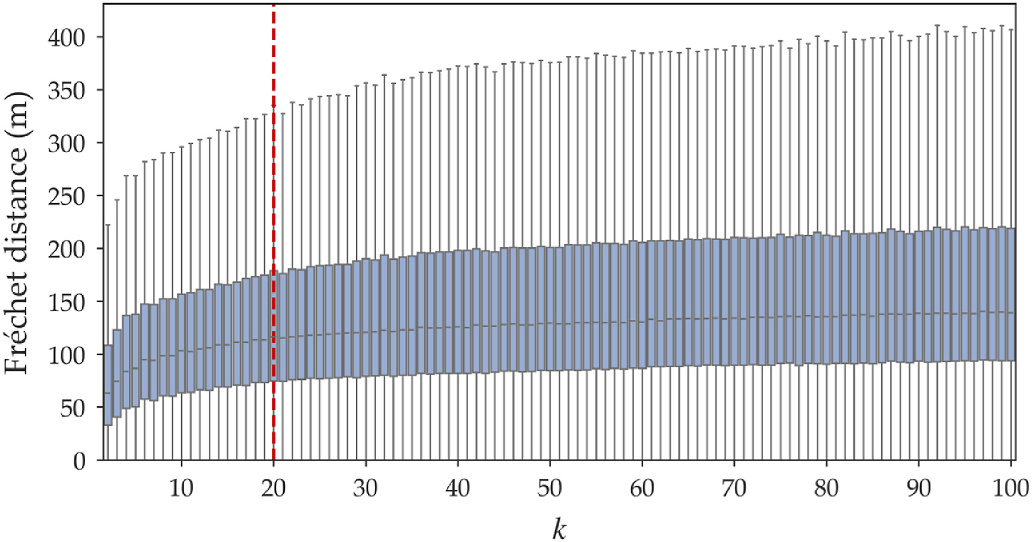 Figure 12. Distributions of Fréchet distance of all users with different values of k.