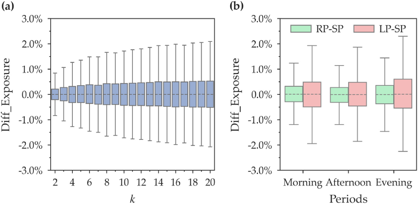 Figure 13. Boxplots of Diff_Exposure distribution (a) for different k values, (b) across different periods (whiskers indicate 1.5 interquartile range (1.5IQR)).