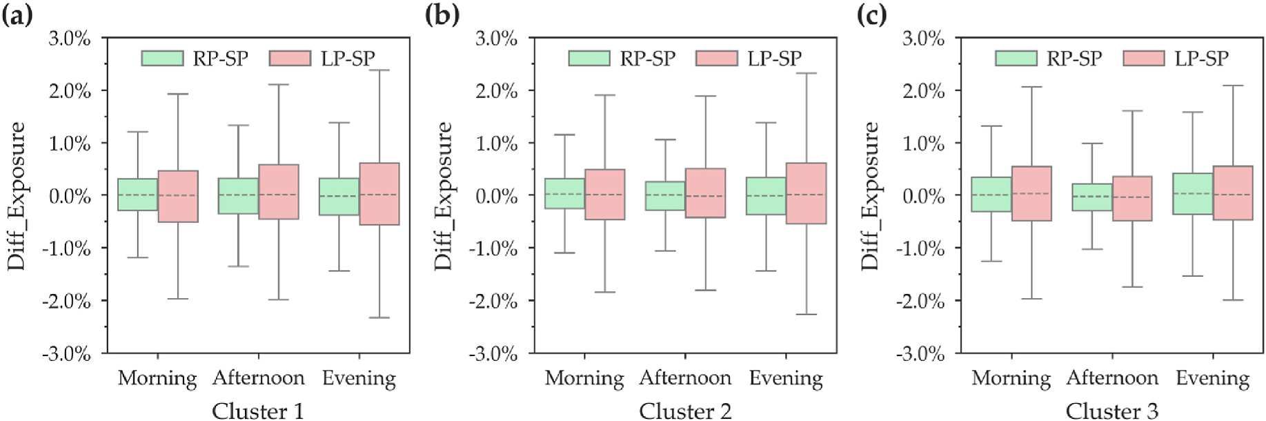 Figure 14. Distributions of Diff_Exposure of three clusters of users.