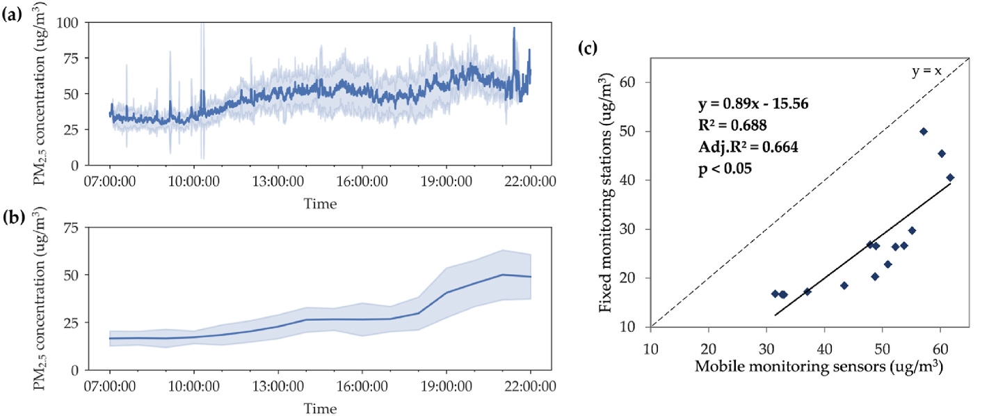 Figure 3. (a) PM2.5 concentrations of ten national fixed monitoring stations; (b) PM2.5 concentrations of mobile monitoring sensors; (c) Comparison of mobile monitoring sensors and fixed monitoring stations.