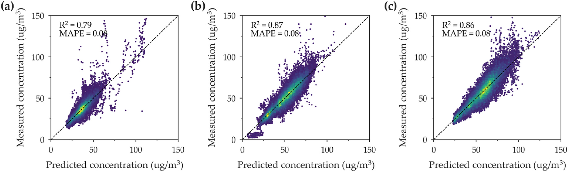 Figure 4. Measured and predicted on-road PM2.5 concentrations in three periods.