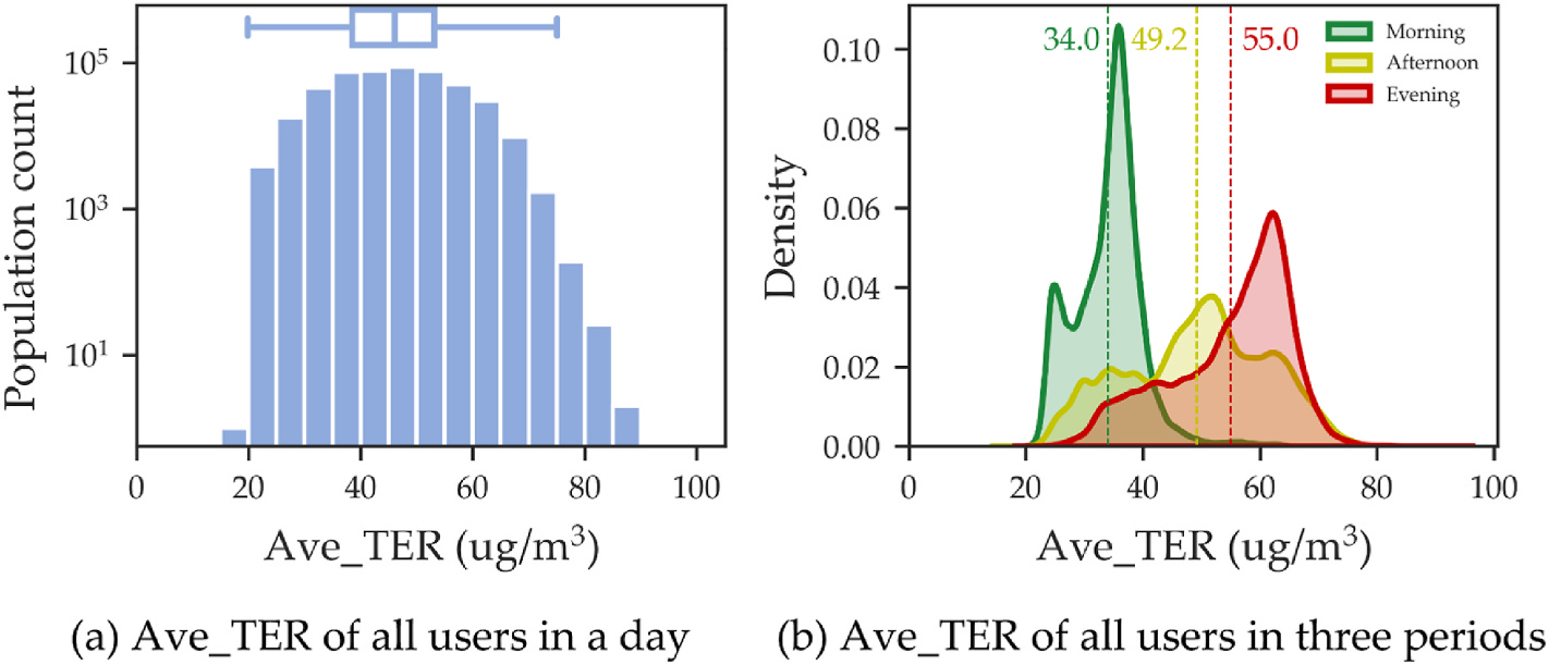 Figure 7. Distribution of the Ave_TER values of all users.
