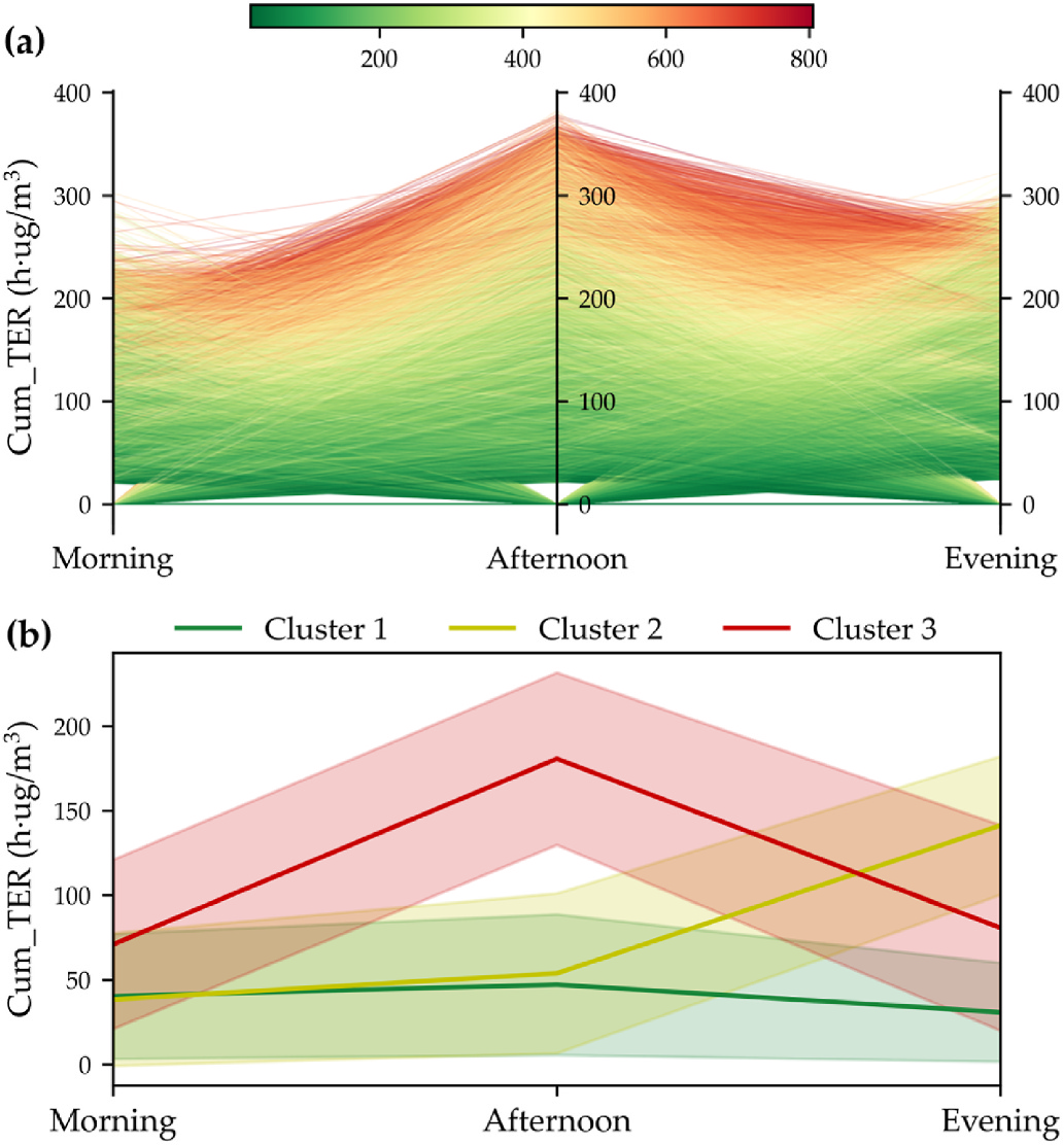 Figure 8. (a) The variations in Cum_TER values for each user in the morning, afternoon, and evening periods and (b) the temporal travel exposure patterns of three types of cellphone users.