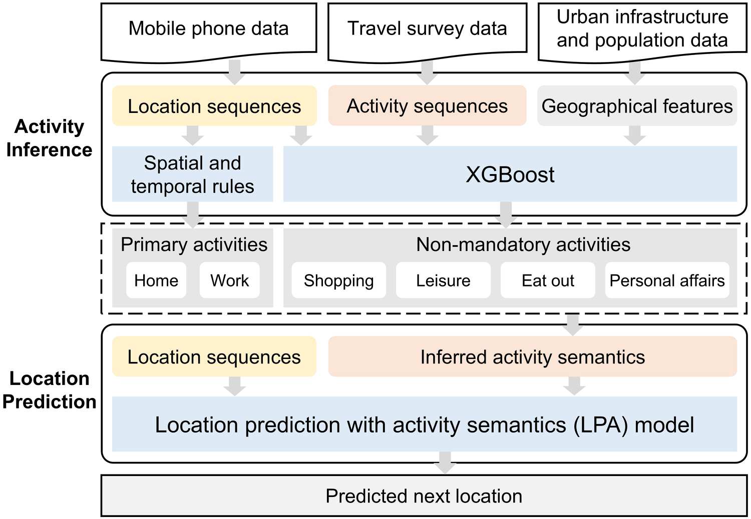 Figure 1. Research framework.