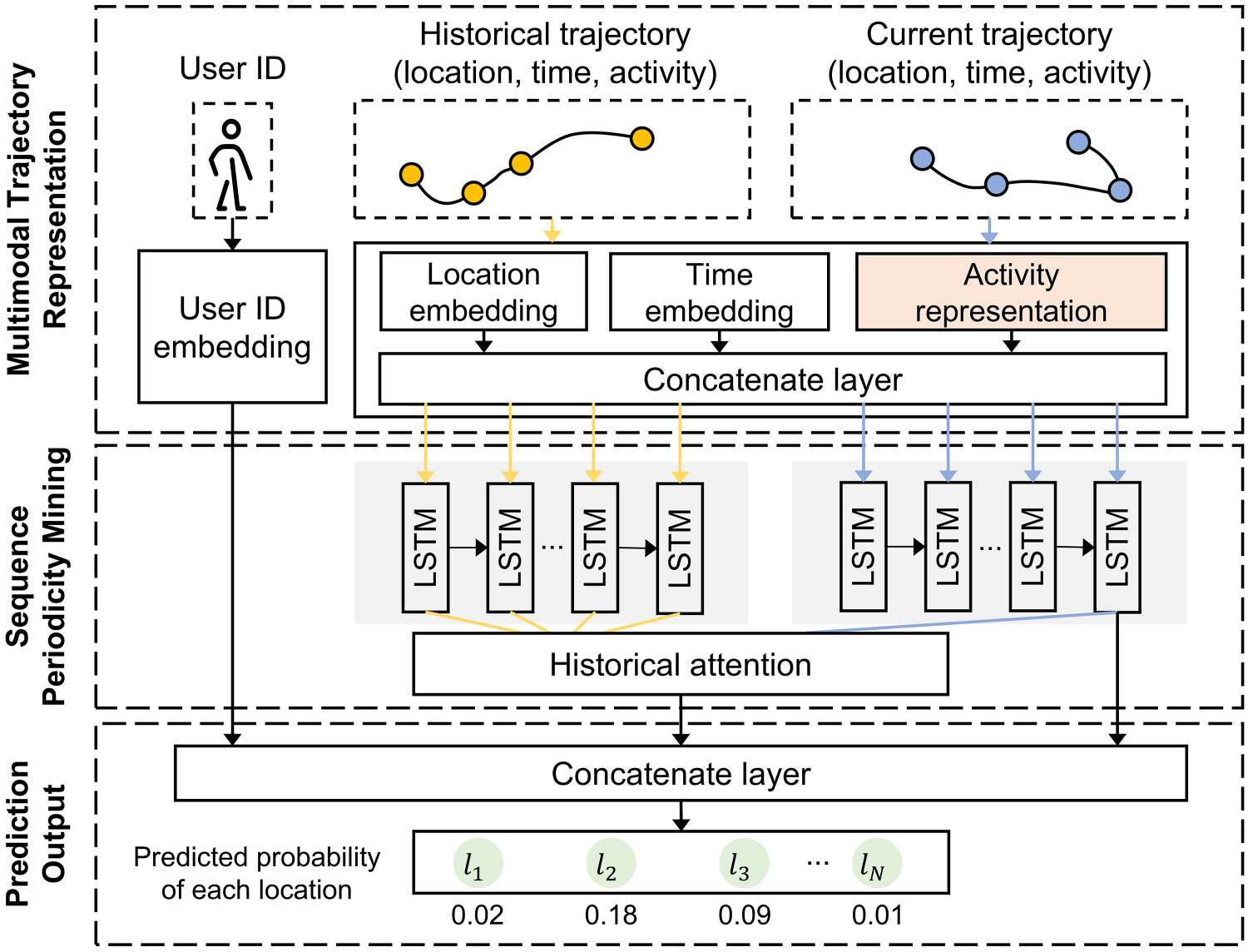 Figure 2. Overall structure of the Location Prediction with Activity semantics (LPA) model.