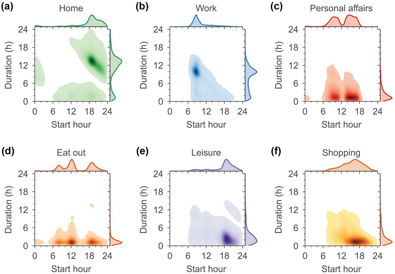 Figure 3. Joint distribution of activity start time and duration for home, work, and non-mandatory activities.