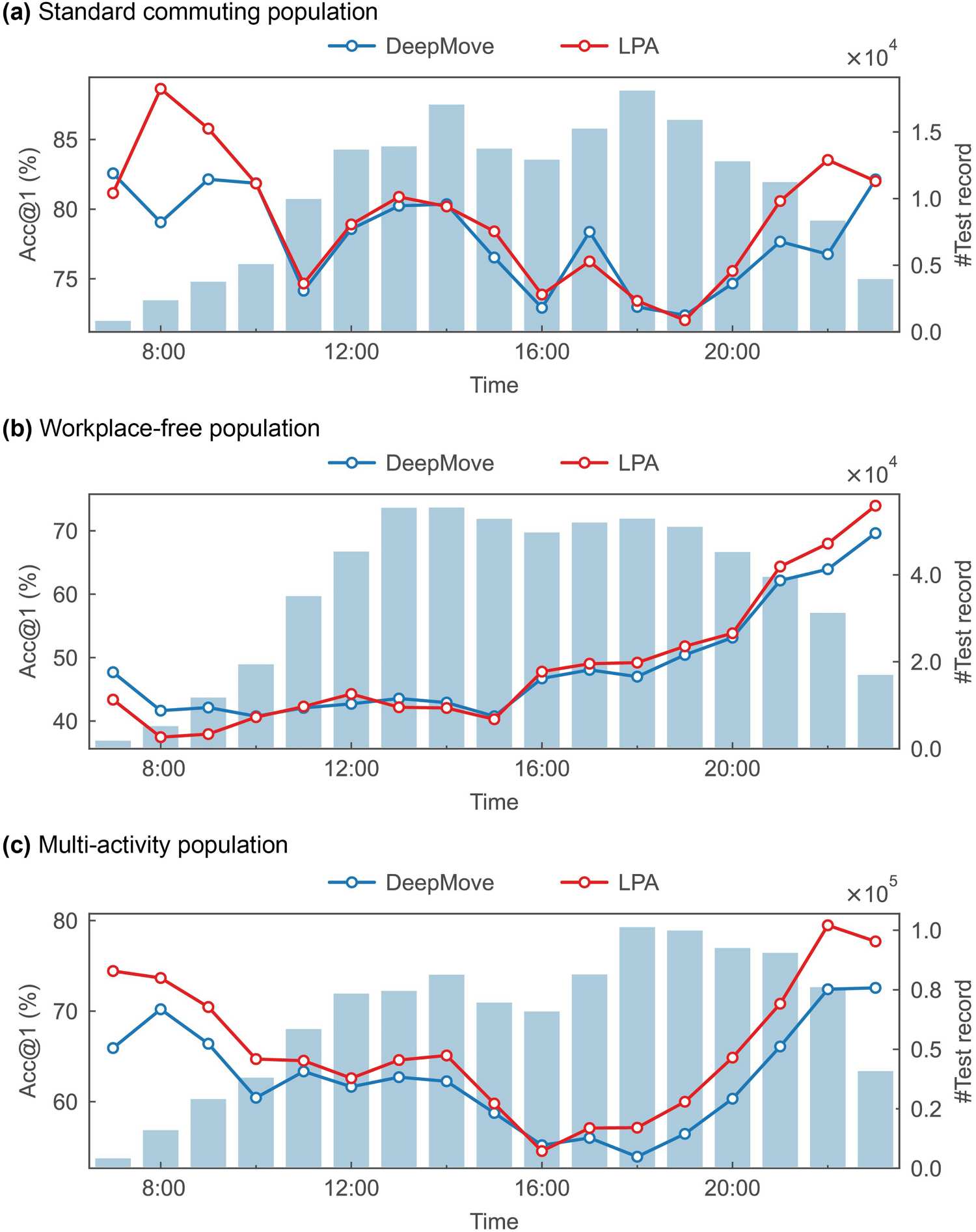 Figure 4. Performance of the DeepMove and LPA models across users with different daily travel patterns.
