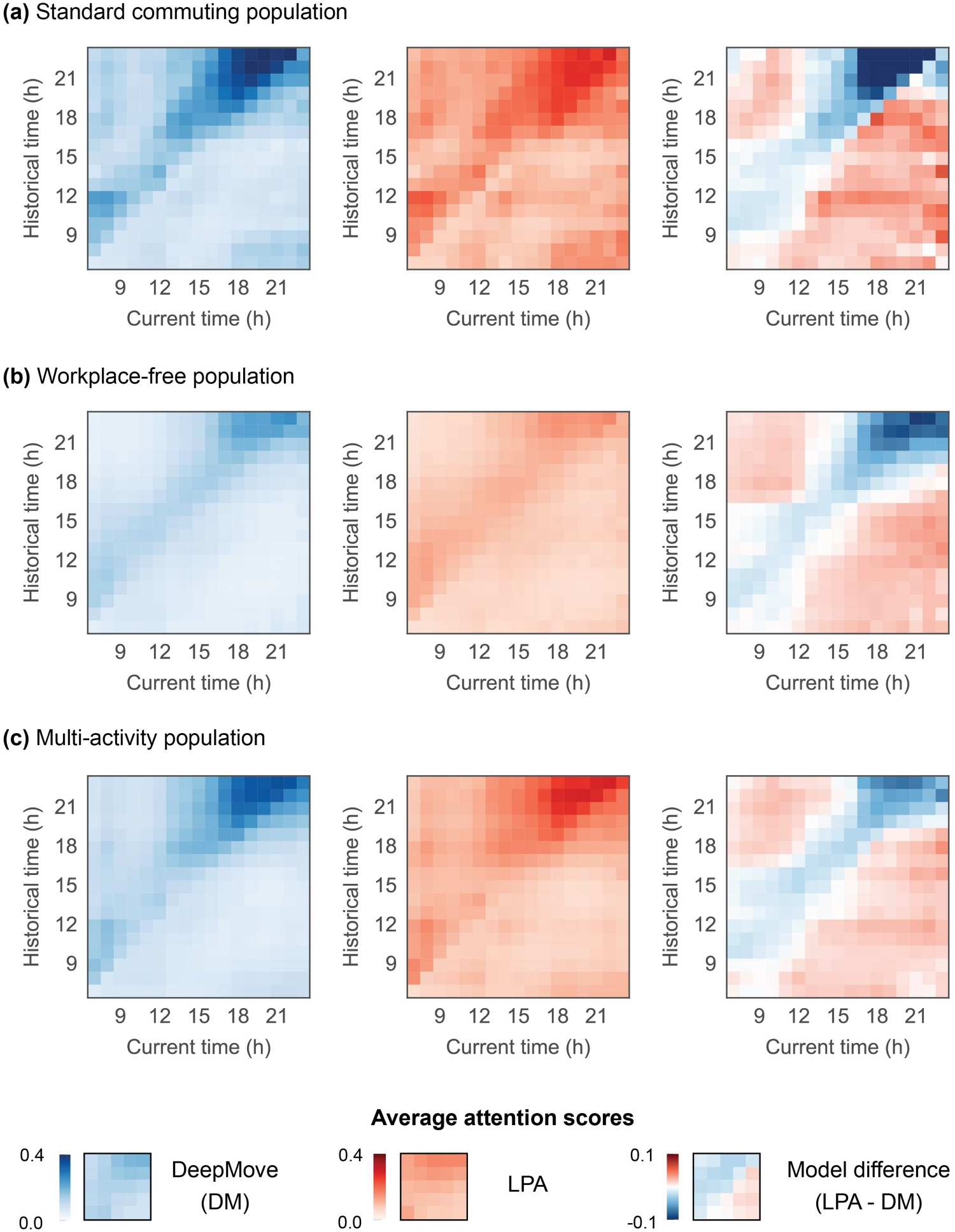 Figure 5. Attention scores assigned to historical trajectories across users with different daily travel patterns.