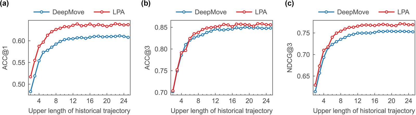 Figure 6. Prediction performance across different upper length of historical trajectory.