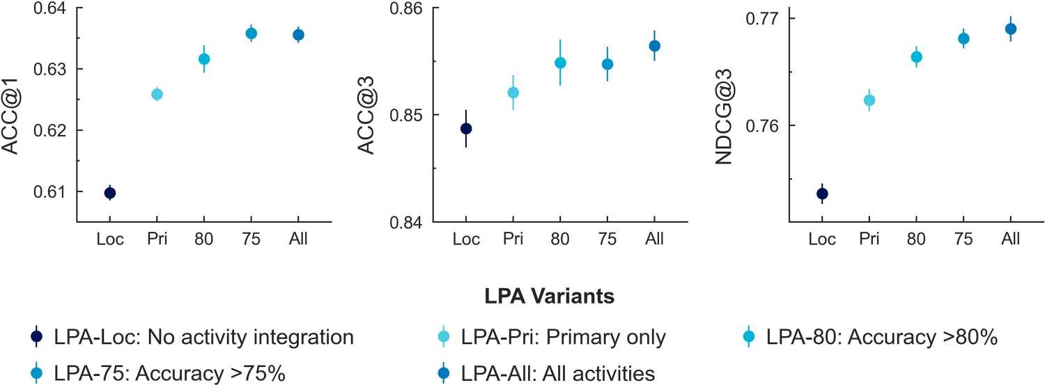 Figure 7. Overall performance of LPA with different activities integration strategies.