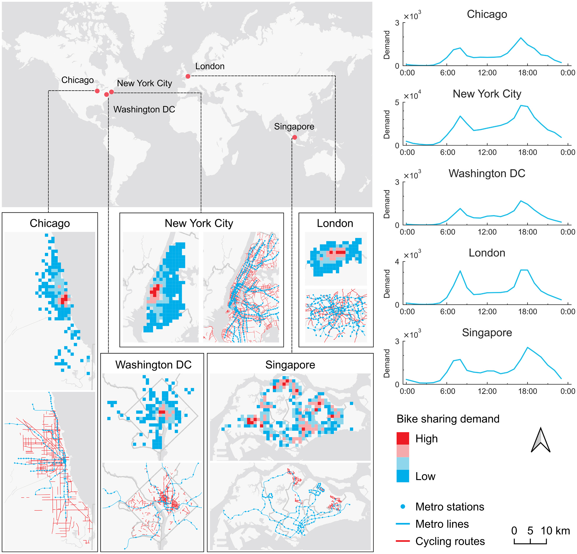 Figure 1. Spatial and temporal patterns of bike sharing demand on a sample workday in five cities. Left: spatial distributions during peak hours along with the metro and cycling networks; Right: hourly variations at the city scale.