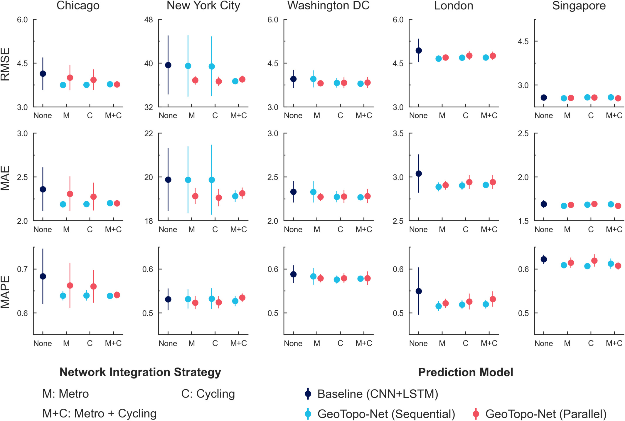 Figure 3. Overall performance of GeoTopo-Net with different network integration strategies.