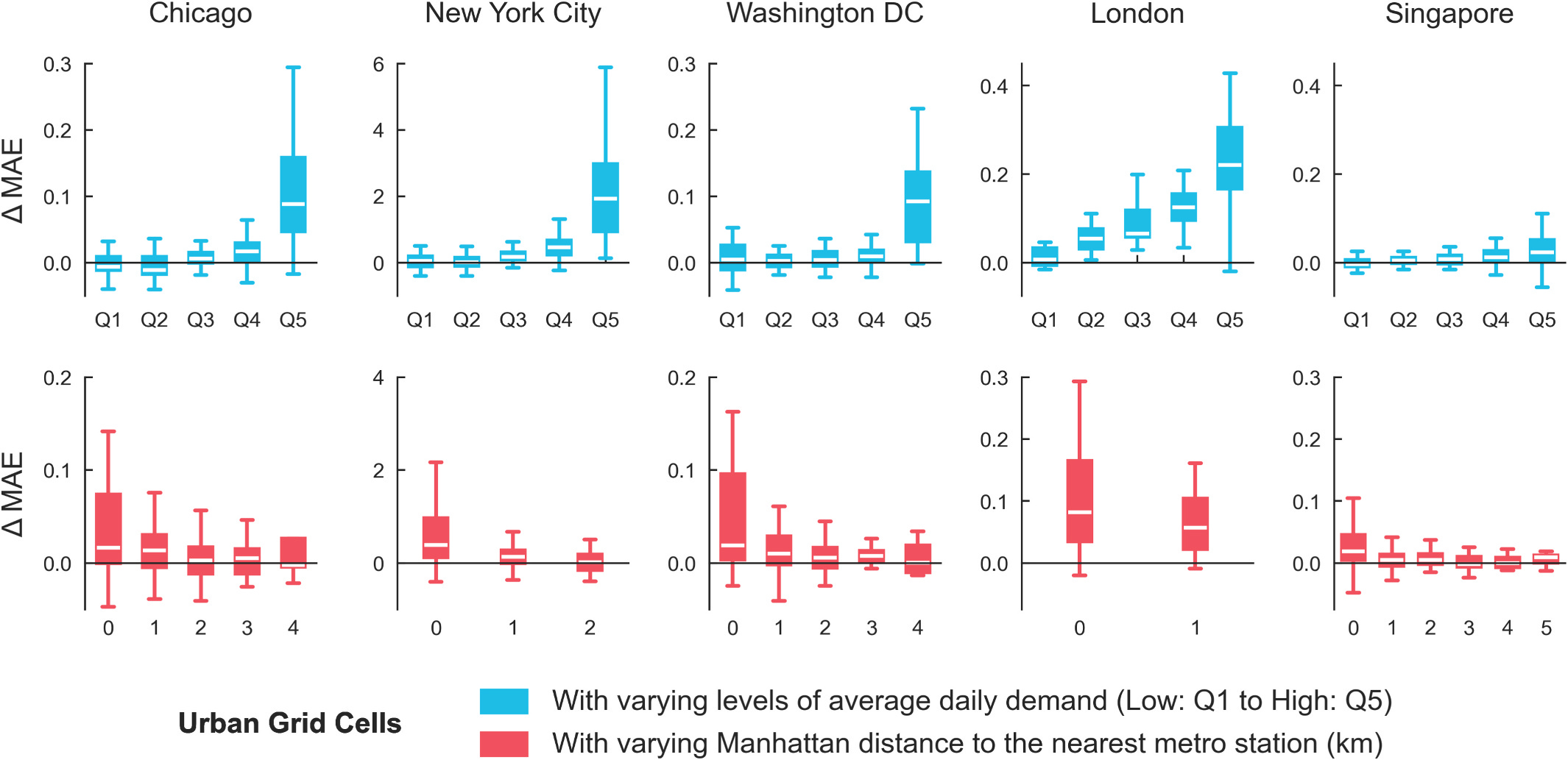 Figure 6. Accuracy improvements in grid cells by demand level (blue) and metro station proximity (red). Higher-demand areas and those closer to metro stations experience greater improvements.
