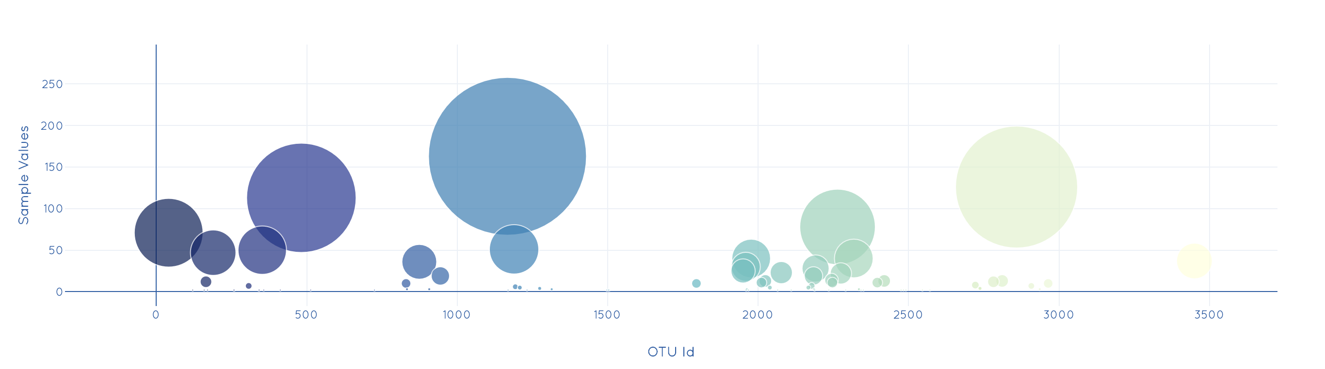 Bubble Chart