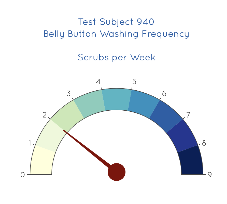 Gauge Chart