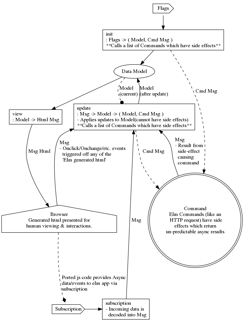 Elm Architecture Diagram
