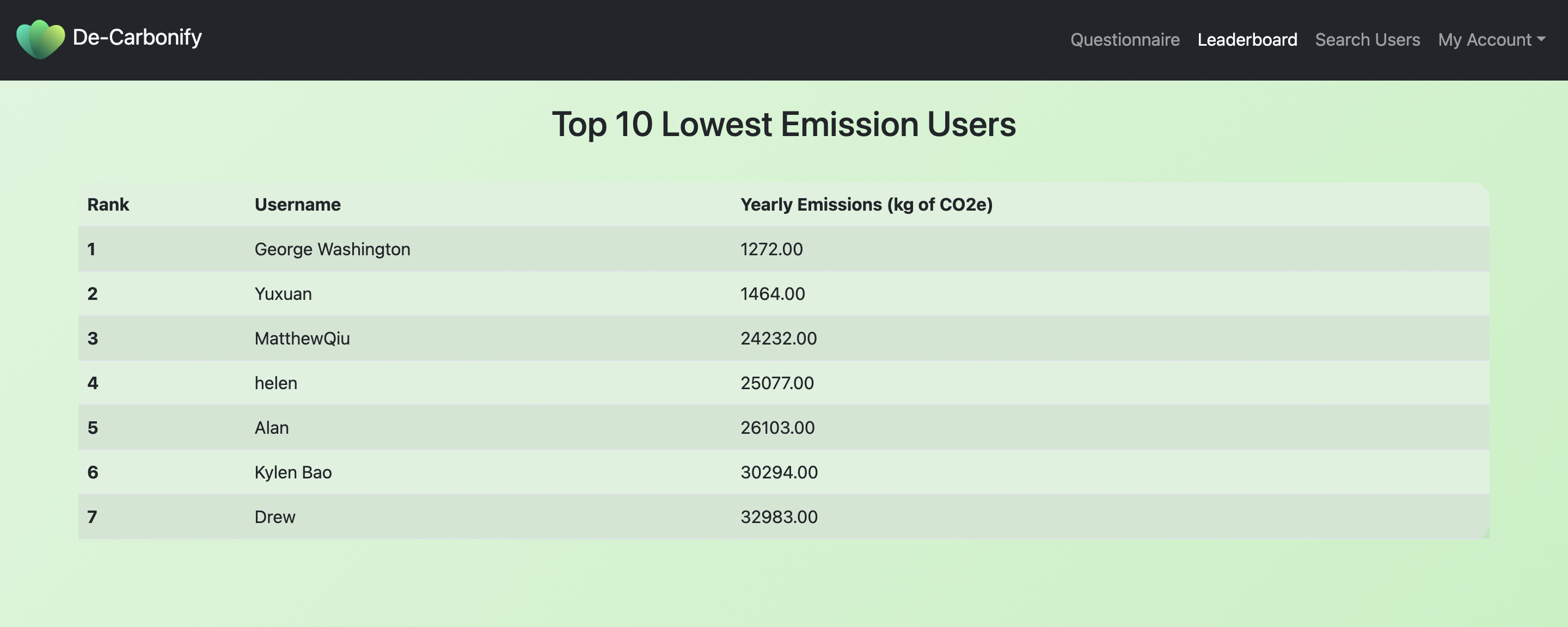 Leaderboard