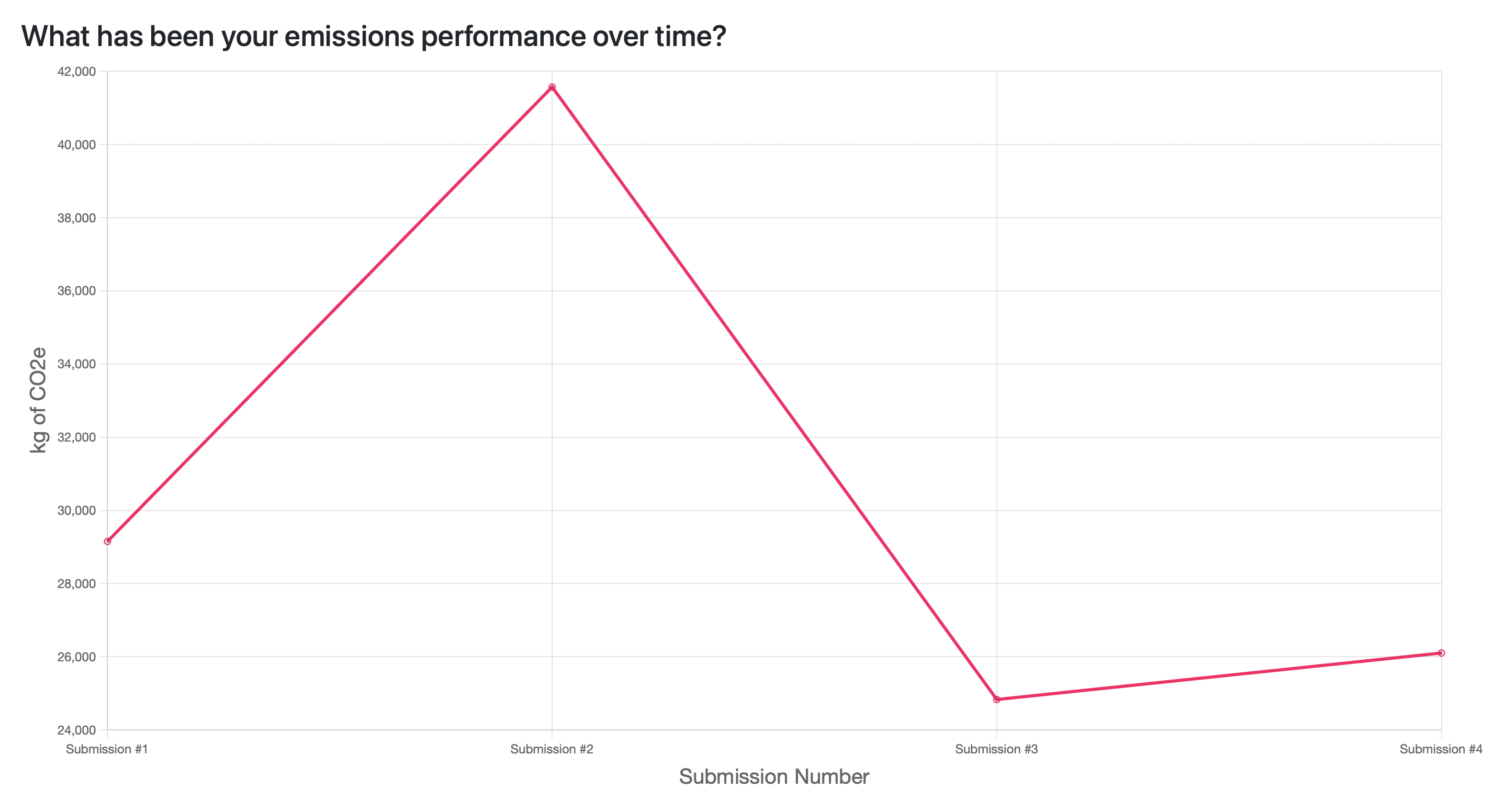  Performance Over Time