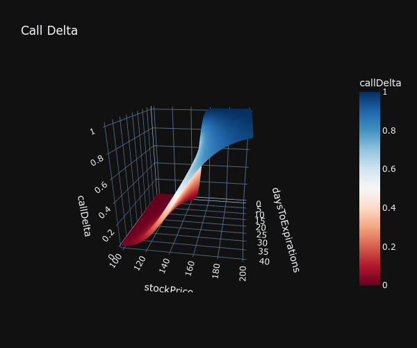 "Delta Chart"