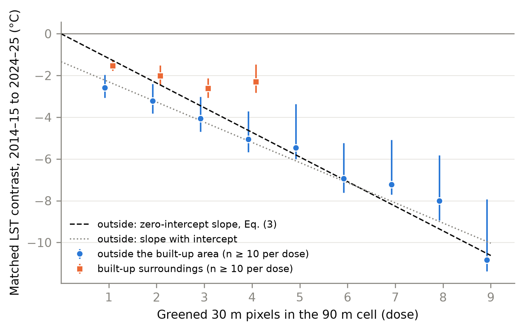 Wahaj: measured land surface temperature change for each number of greened pixels, relative to matched never-vegetated controls