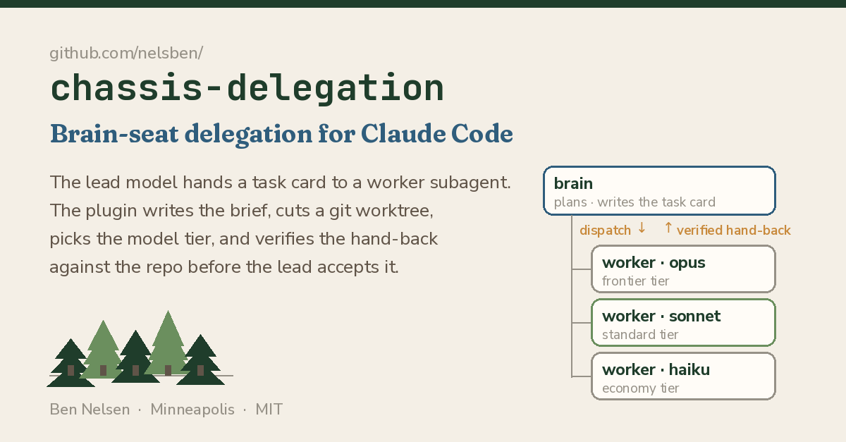 chassis-delegation: the brain writes the task card; dispatch spawns a worker at the opus, sonnet or haiku tier; the verified hand-back comes back