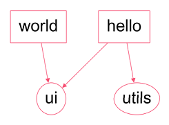 dependency graph