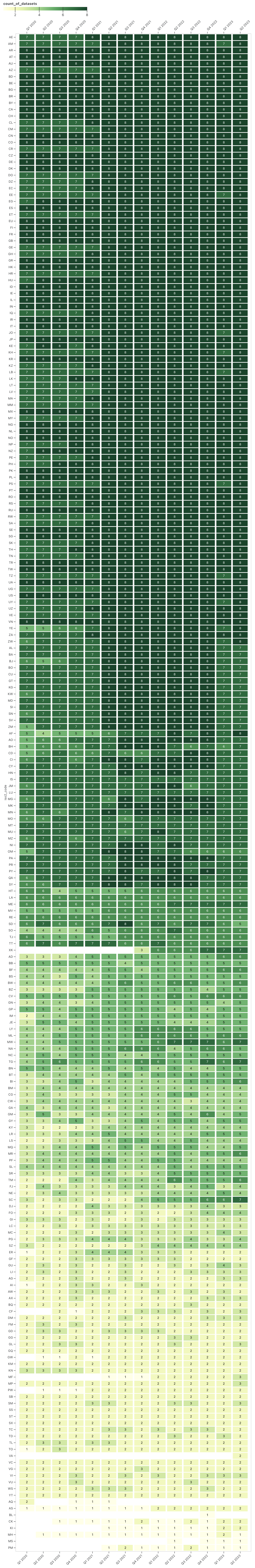 A heatmap of the count of GitHub Innovation Graph data files for each economy by quarter, which shows that the more populous economies are more likely to be represented in more data files.