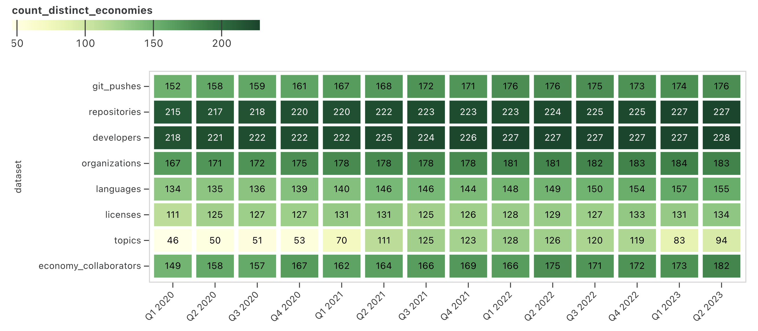 A heatmap of the count of economies for each GitHub Innovation Graph data file by quarter, which shows that the data for repositories and developers are fairly comprehensive, with over 215 distinct economies represented since Q1 2020. The other data files (with the exception of the topics data file) have fewer economies represented, ranging from about 110 - 180 economies. The topics data file shows distinct economy counts ranging from about 45 - 130 over time.