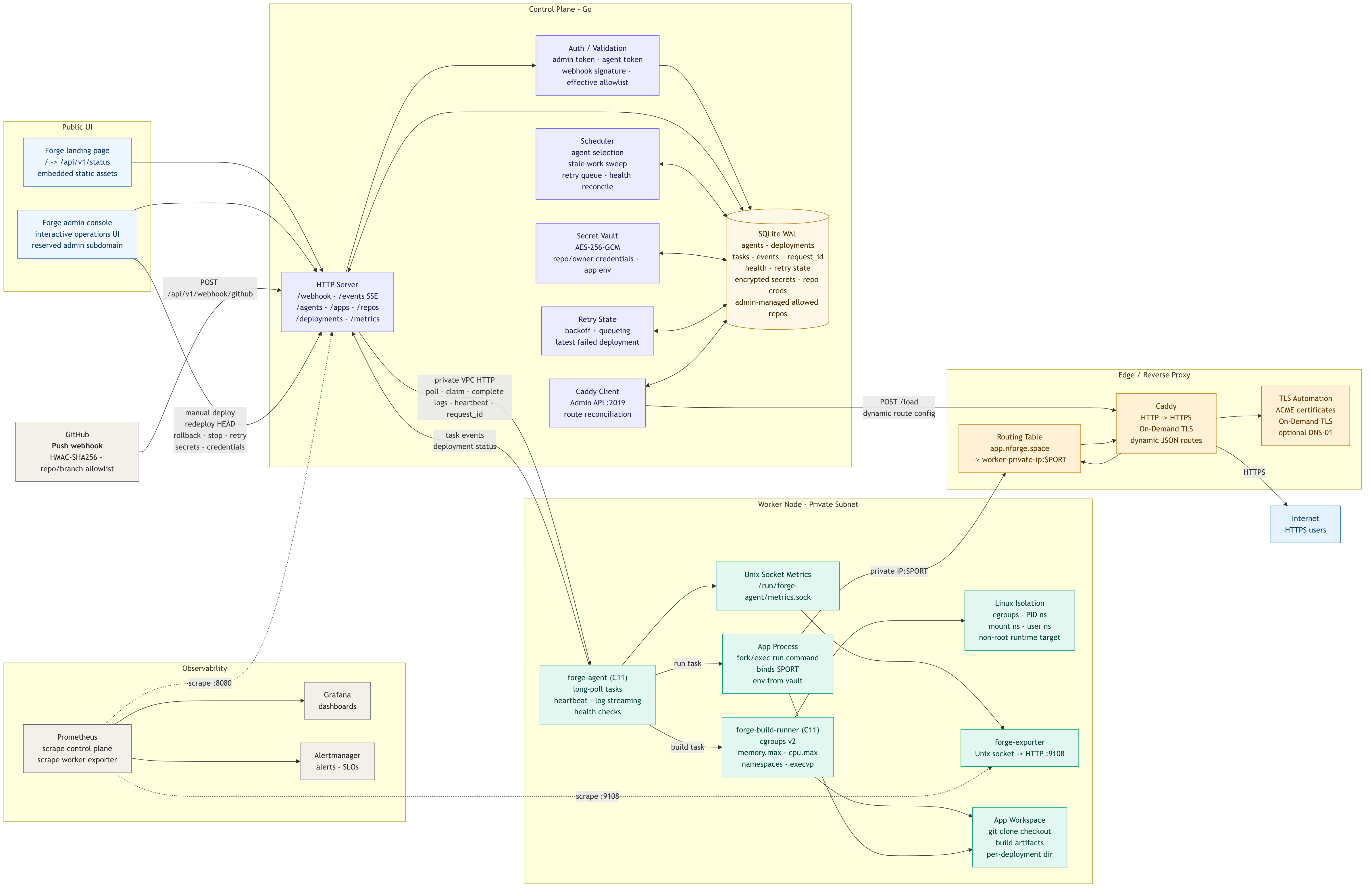 Forge architecture
