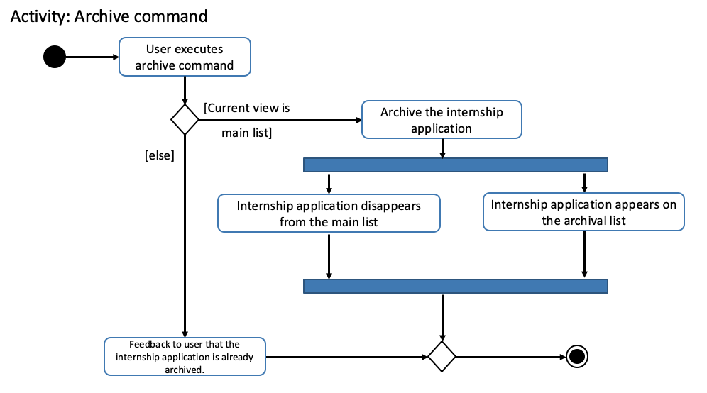 ActivityDiagramArchiveCommand.png