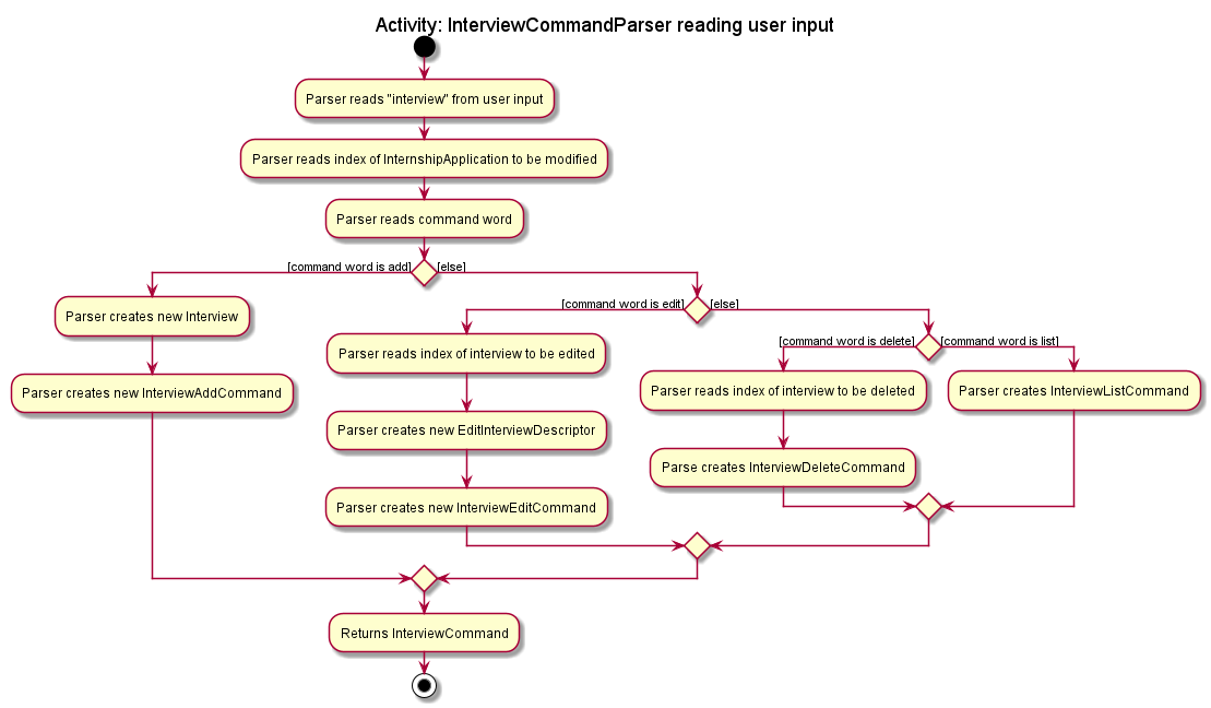 InterviewCommandParserActivityDiagram.png