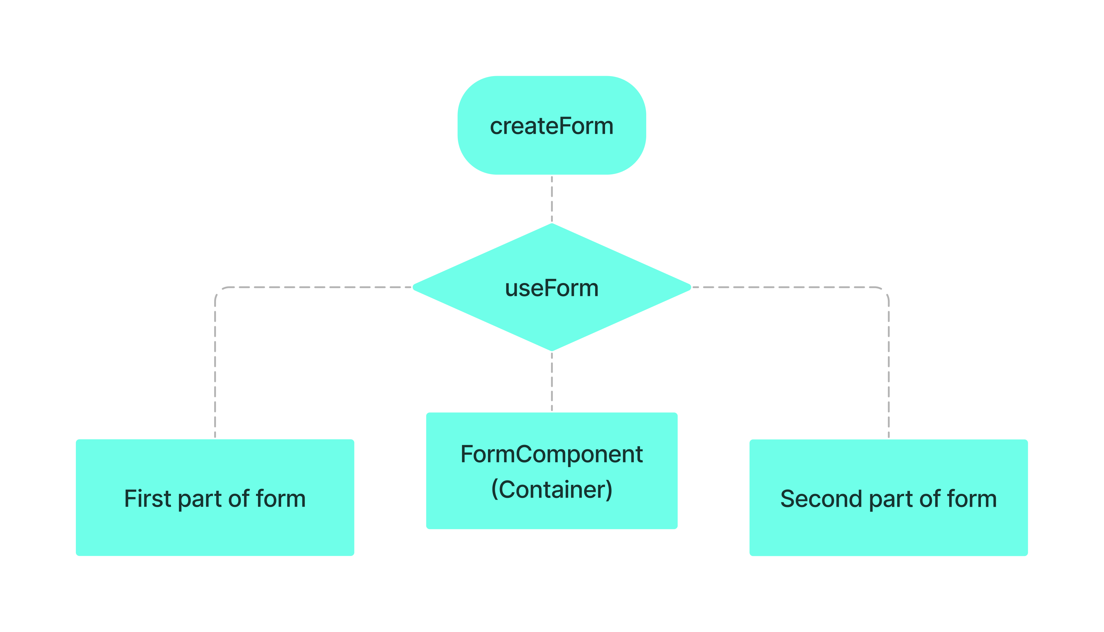 createform-flow