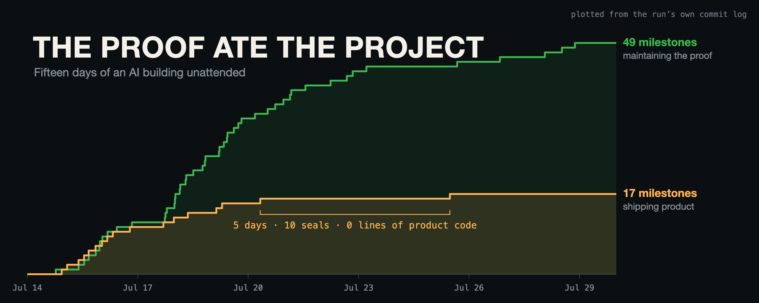The proof ate the project: 18+ days of autopilot running autonomously on Codex 5.6 — every sealed commit plotted from the run's own log, verification milestones towering over product milestones.