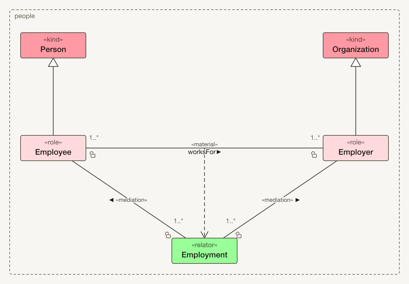The people ontology from the tonto README, arranged by hand: two kinds, the roles that specialize them, and the employment relator that mediates both