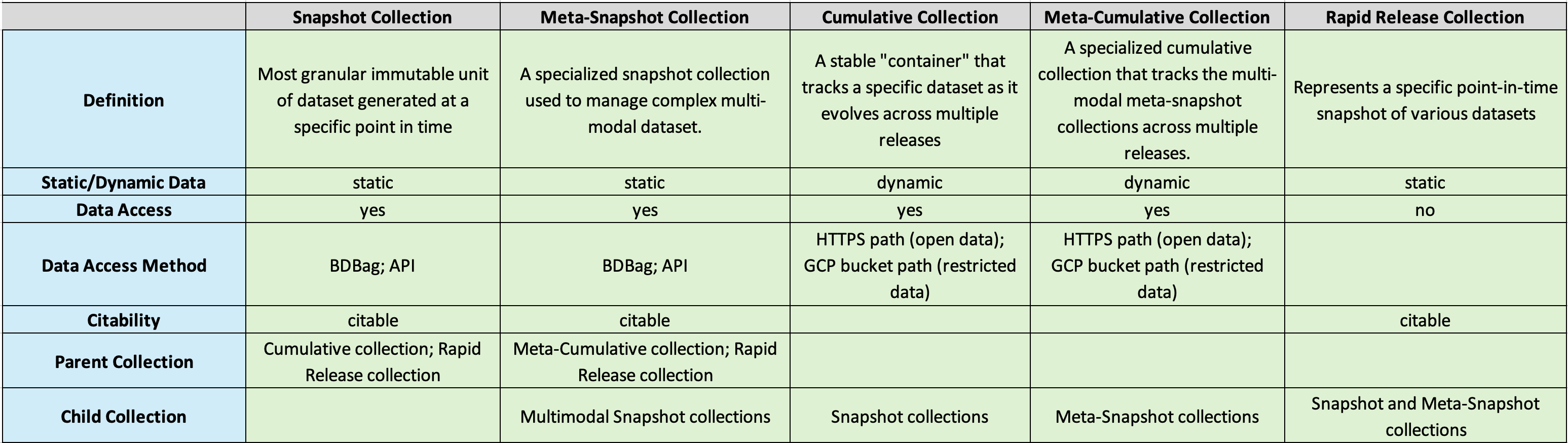 Overview comparison of NeMO Rapid Release collection types (Snapshot, Meta-Snapshot, Cumulative, Meta-Cumulative, and Rapid Release)