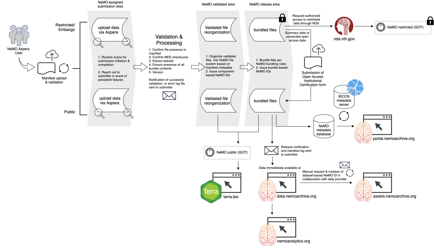 submit_dataflow