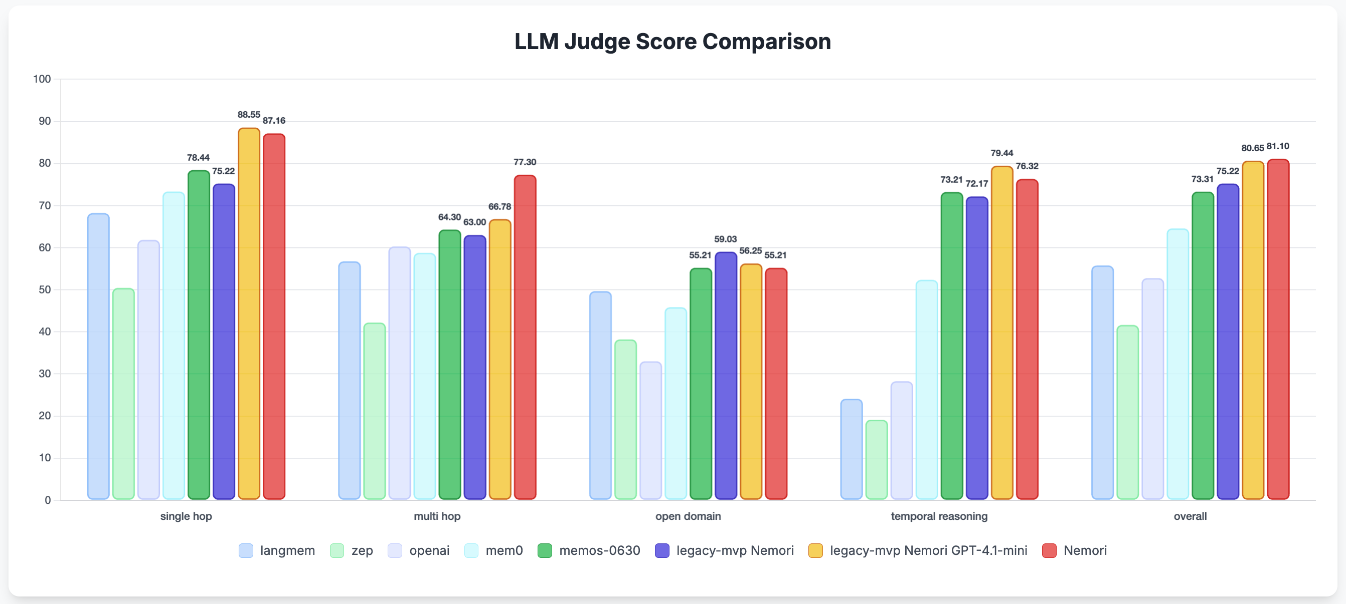 LoCoMo LLM score comparison