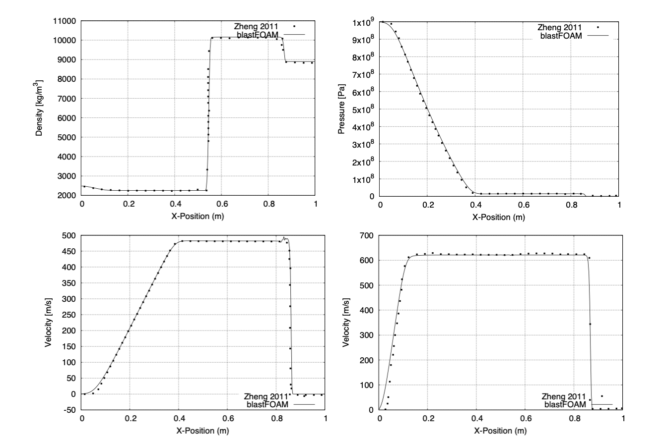 Verification plots compared with Zheng