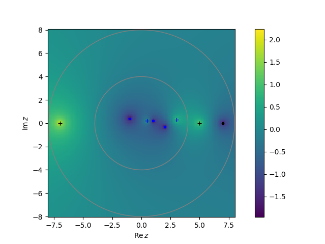 Examples of poles and zeros location in the complex plane.