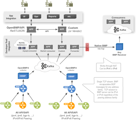 OpenBMP High Level Flow