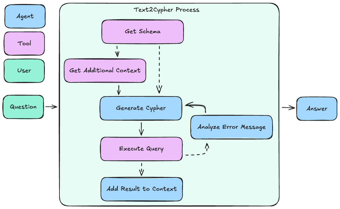text2cypher-process