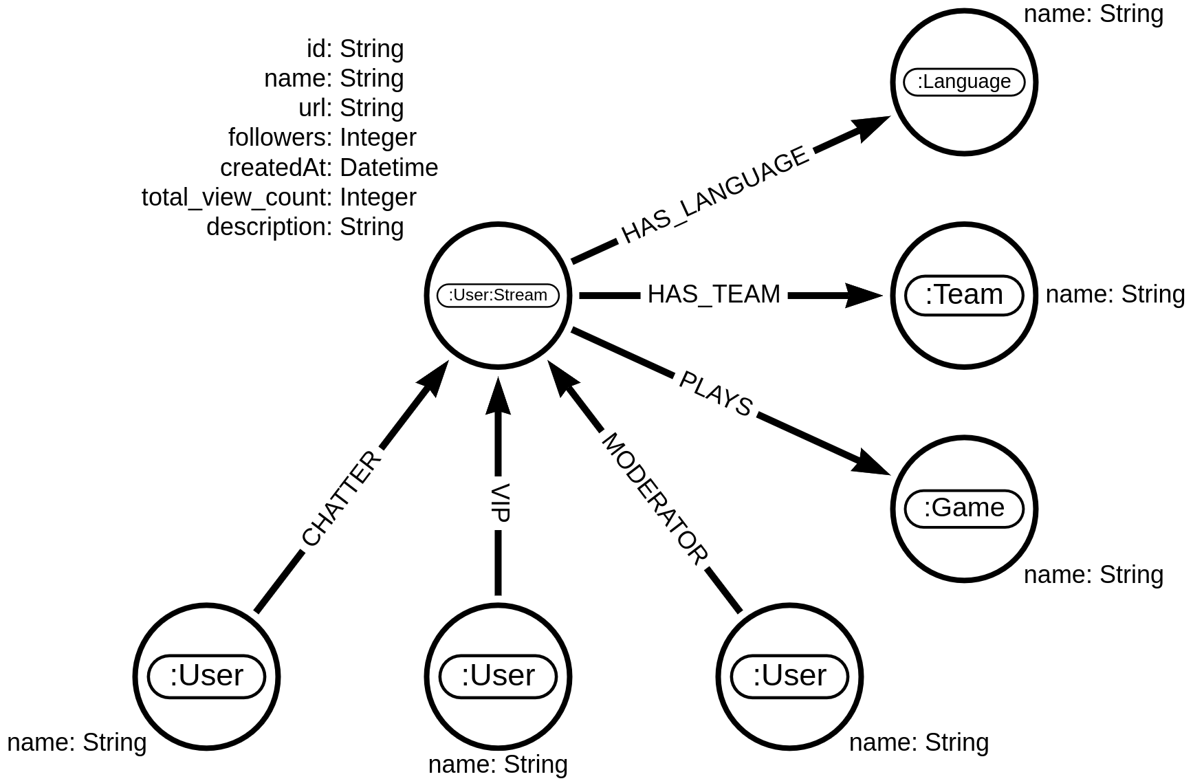 graph model