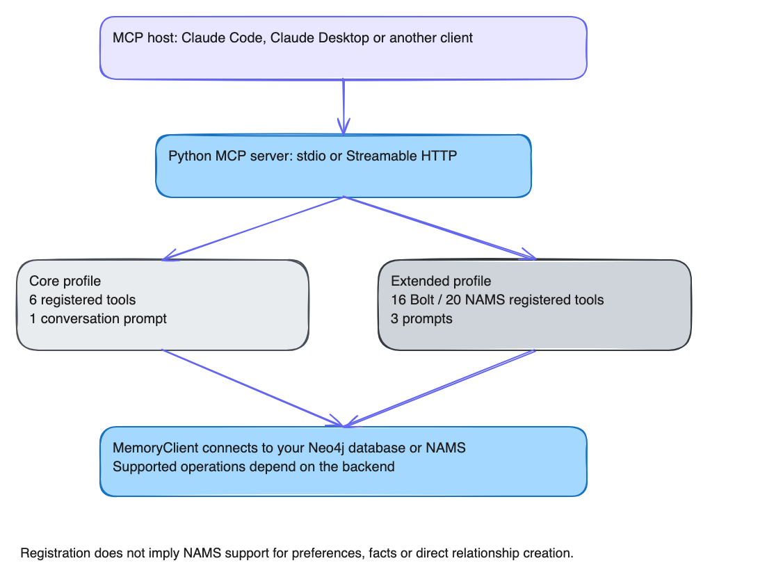 Self-hosted MCP profiles and backend-dependent support