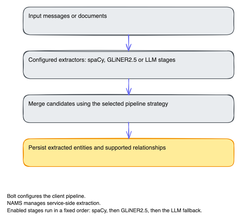 Configurable extraction stages and persistence