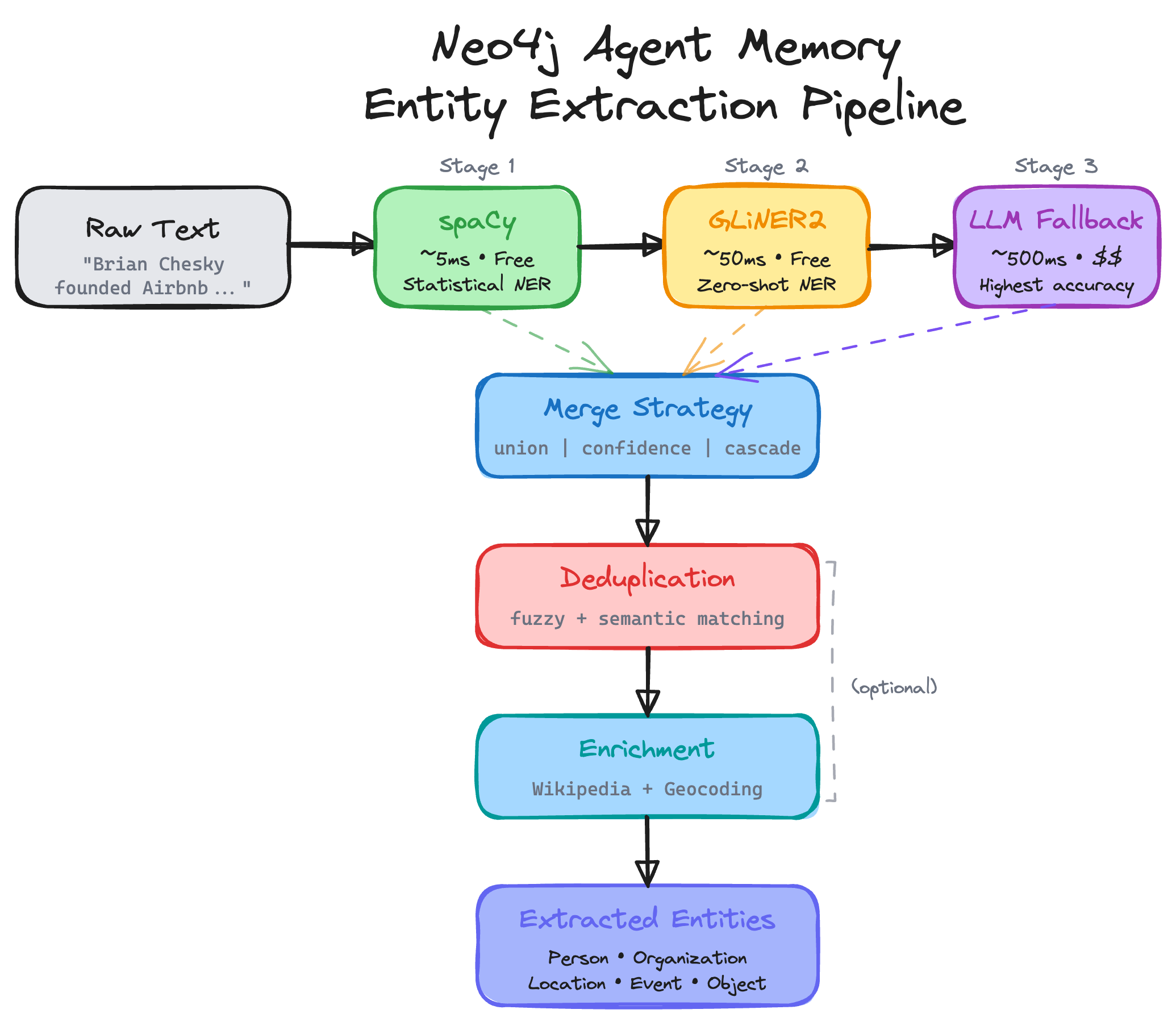The Neo4j Agent Memory entity extraction pipeline