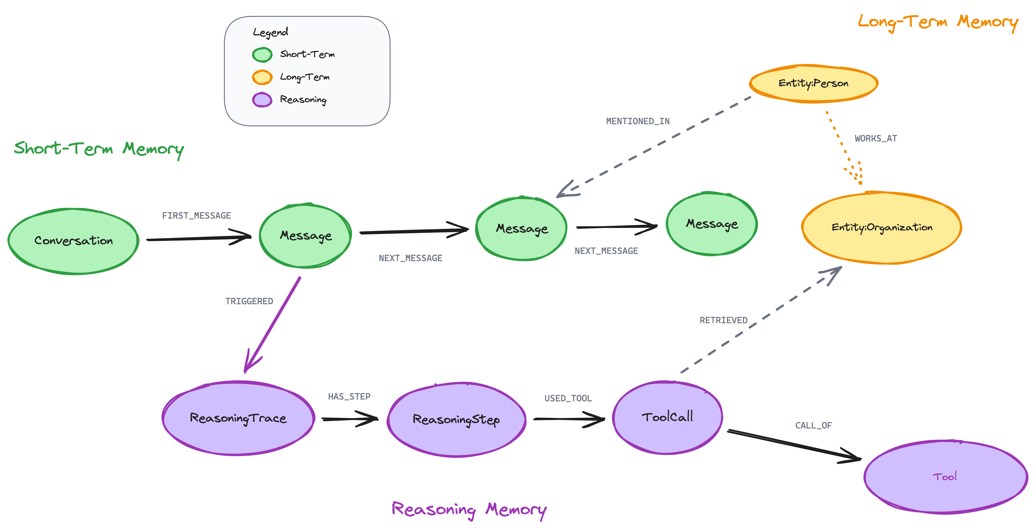 The Neo4j Agent Memory data model
