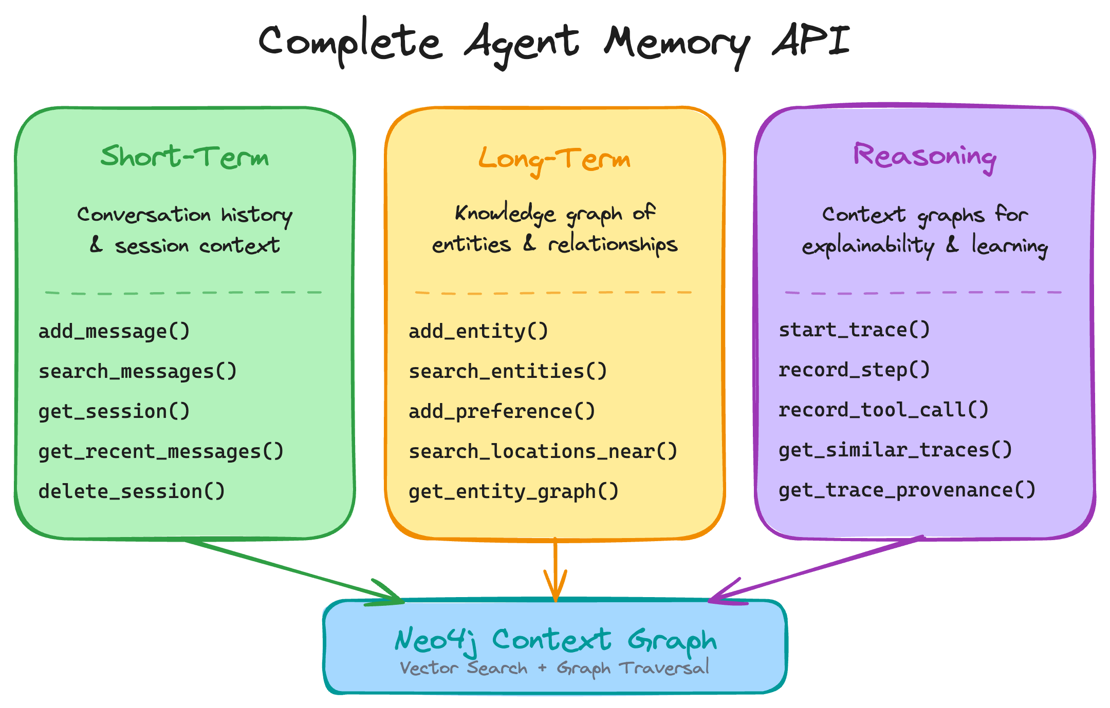 The memory abstractions exposed by the Neo4j Agent Memory package